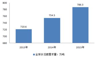 2017-2023年中国水溶肥市场深度调研分析及投资前景趋势研究报告
